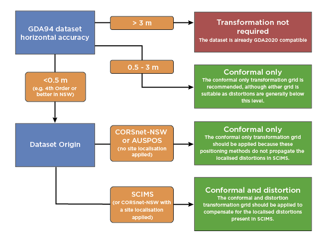 Transformation_Methods