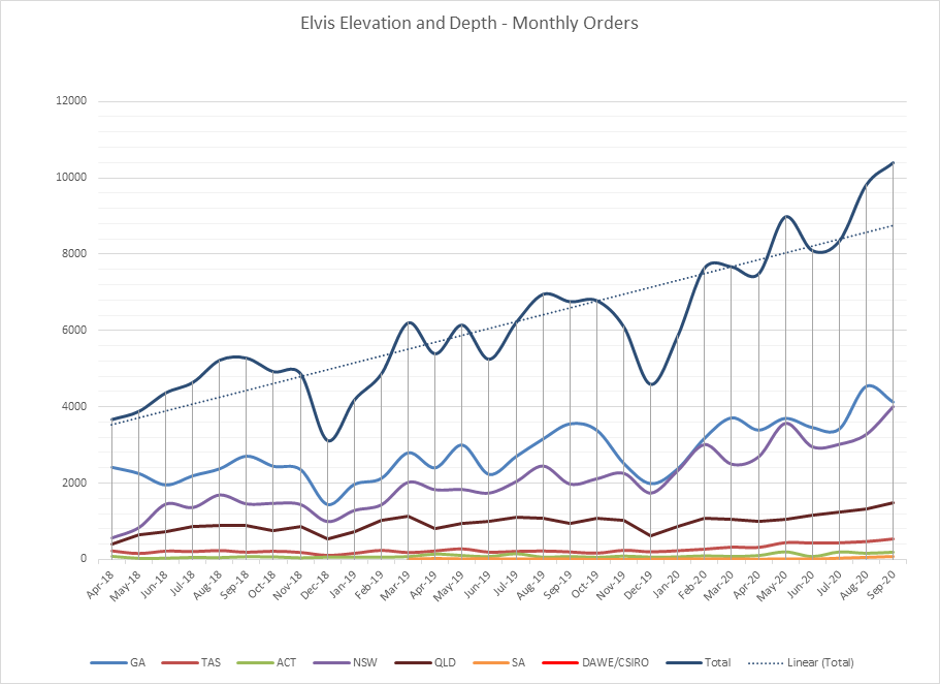 Line graph showing rise in monthly data orders