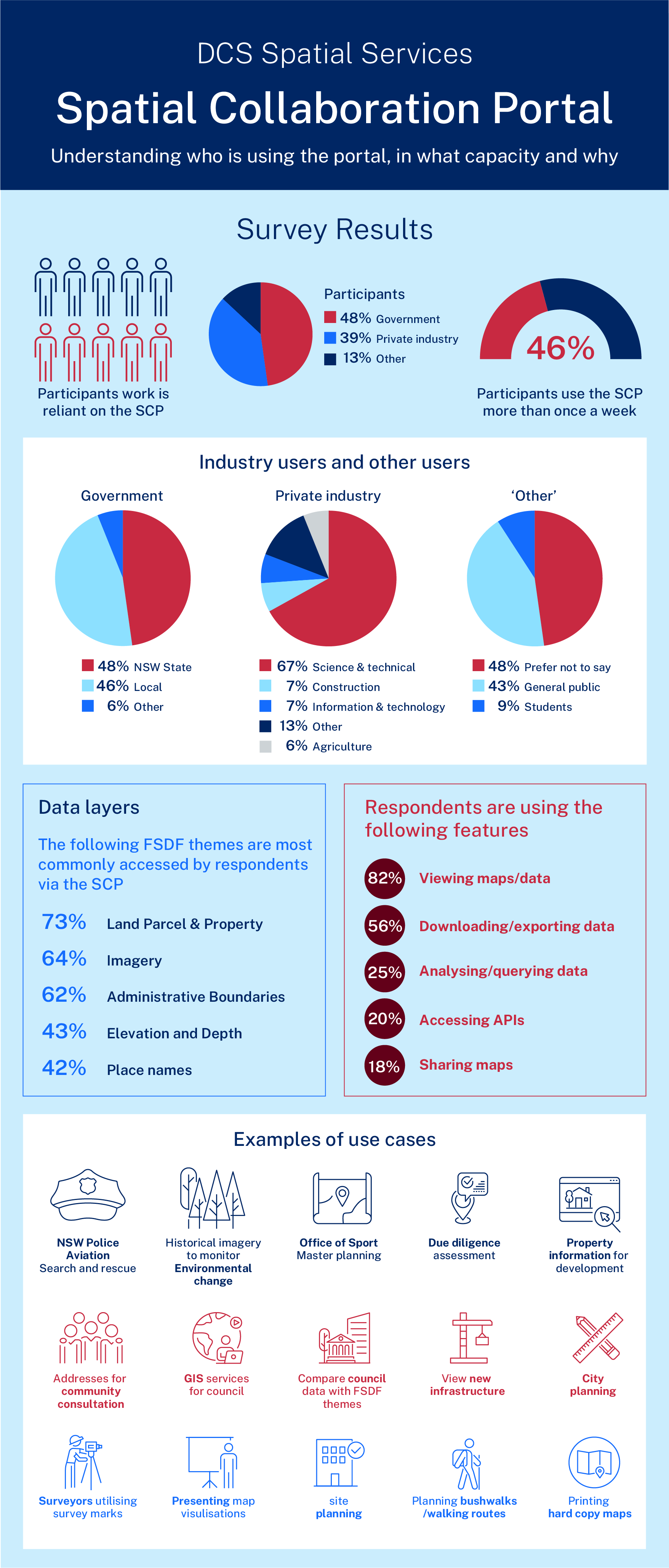 Spatial Collaboration Snapshot